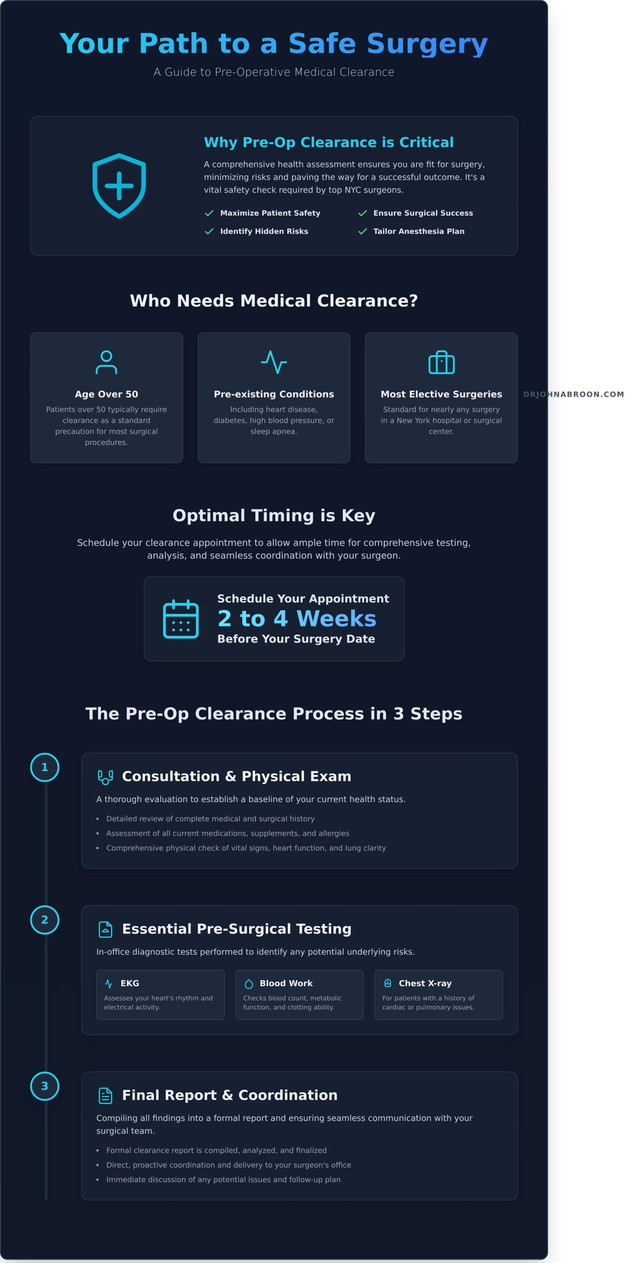 Medical Clearance in NYC: Your Guide to Pre-Operative Exams - Infographic