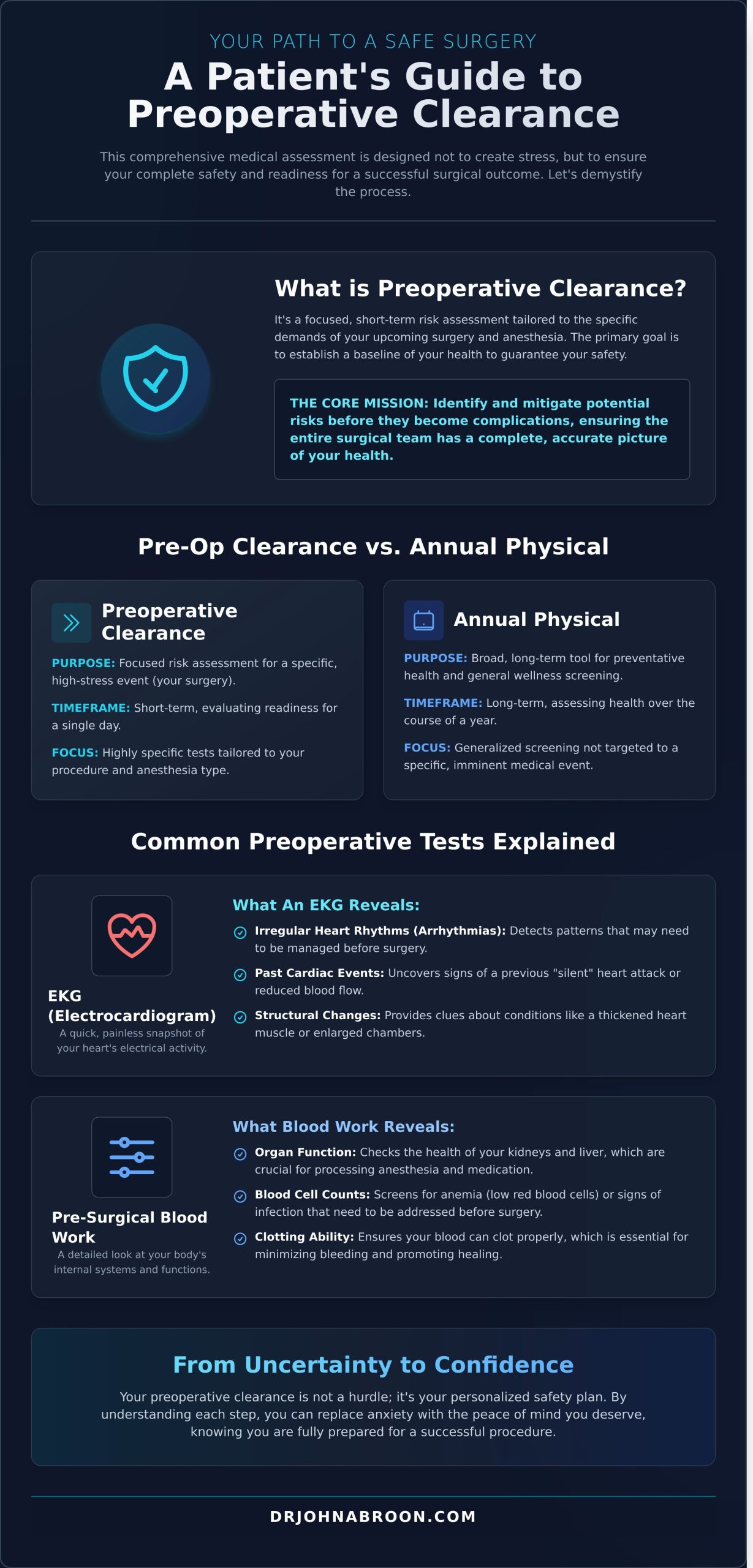 Understanding Your Preoperative Clearance in NYC: EKG, Blood Work & More - Infographic