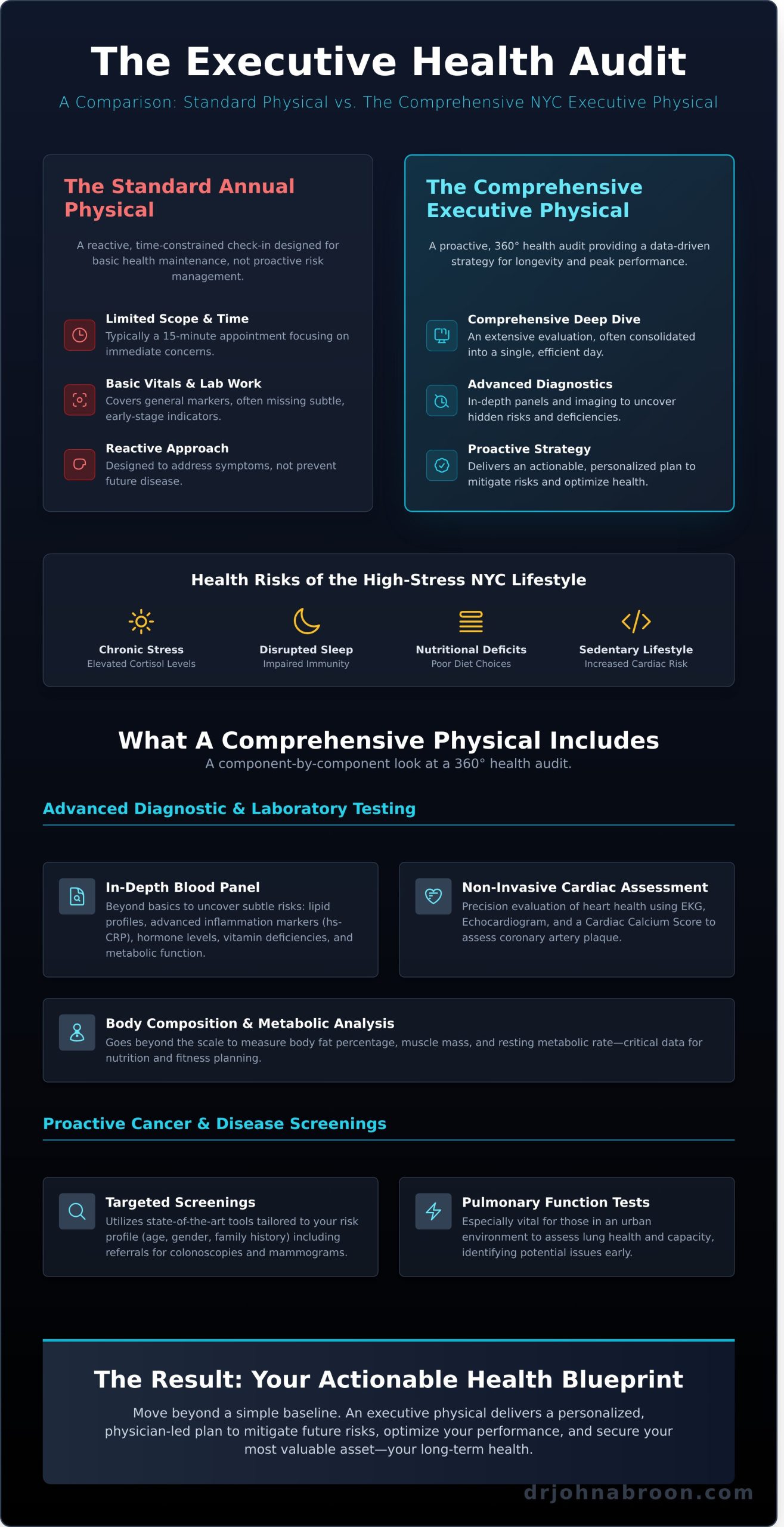 Executive Physicals NYC: The 2026 Guide to Investing in Your Health - Infographic