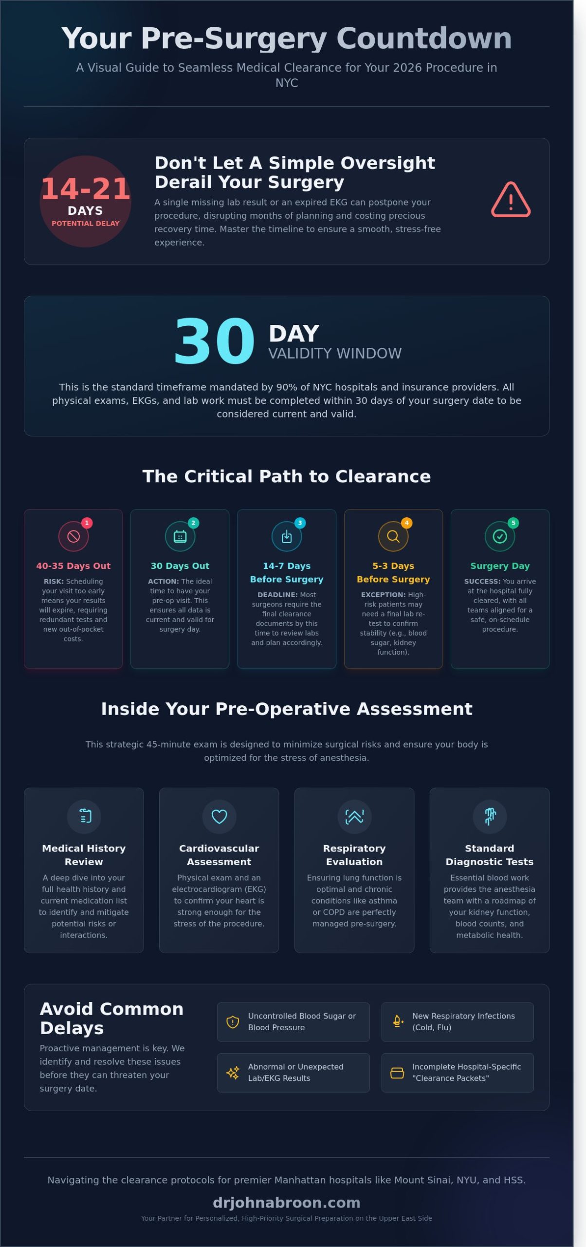How Long is Pre-Op Before Surgery? The Essential NYC Timeline for 2026 - Infographic