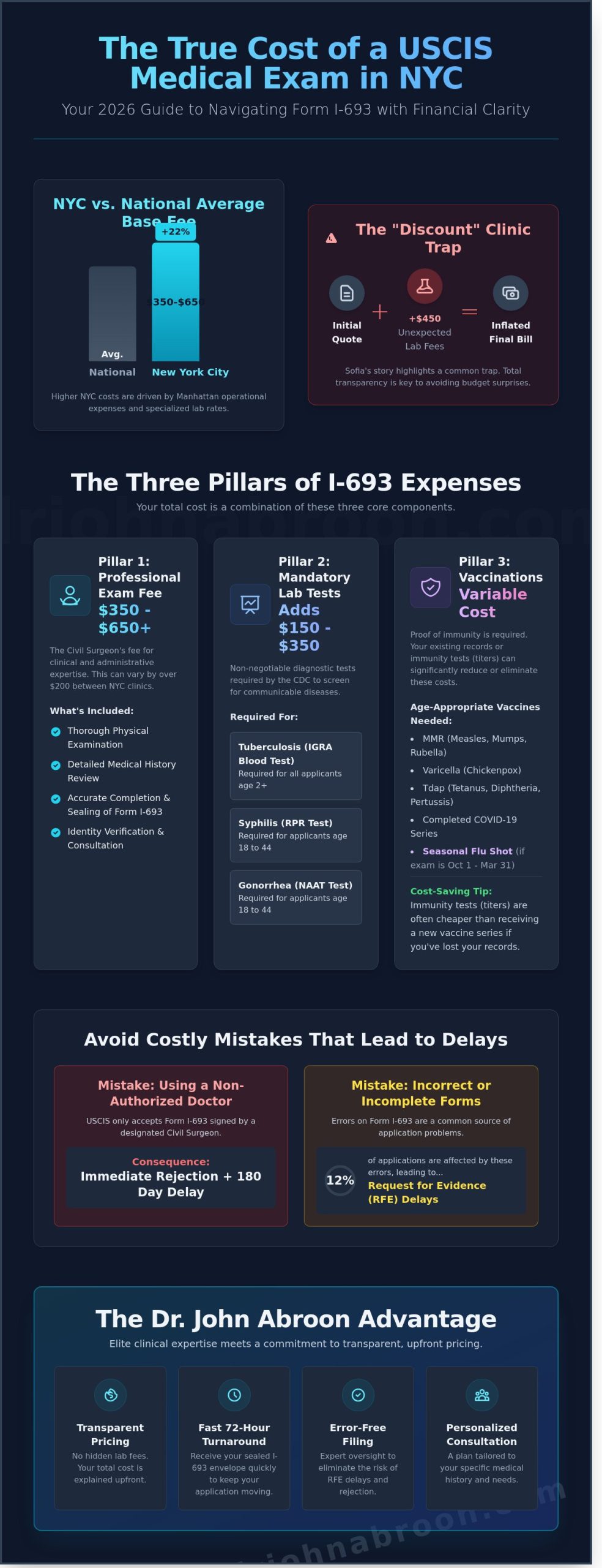 How Much Is an Immigration Medical Exam in NYC? 2026 Cost & Budgeting Guide - Infographic