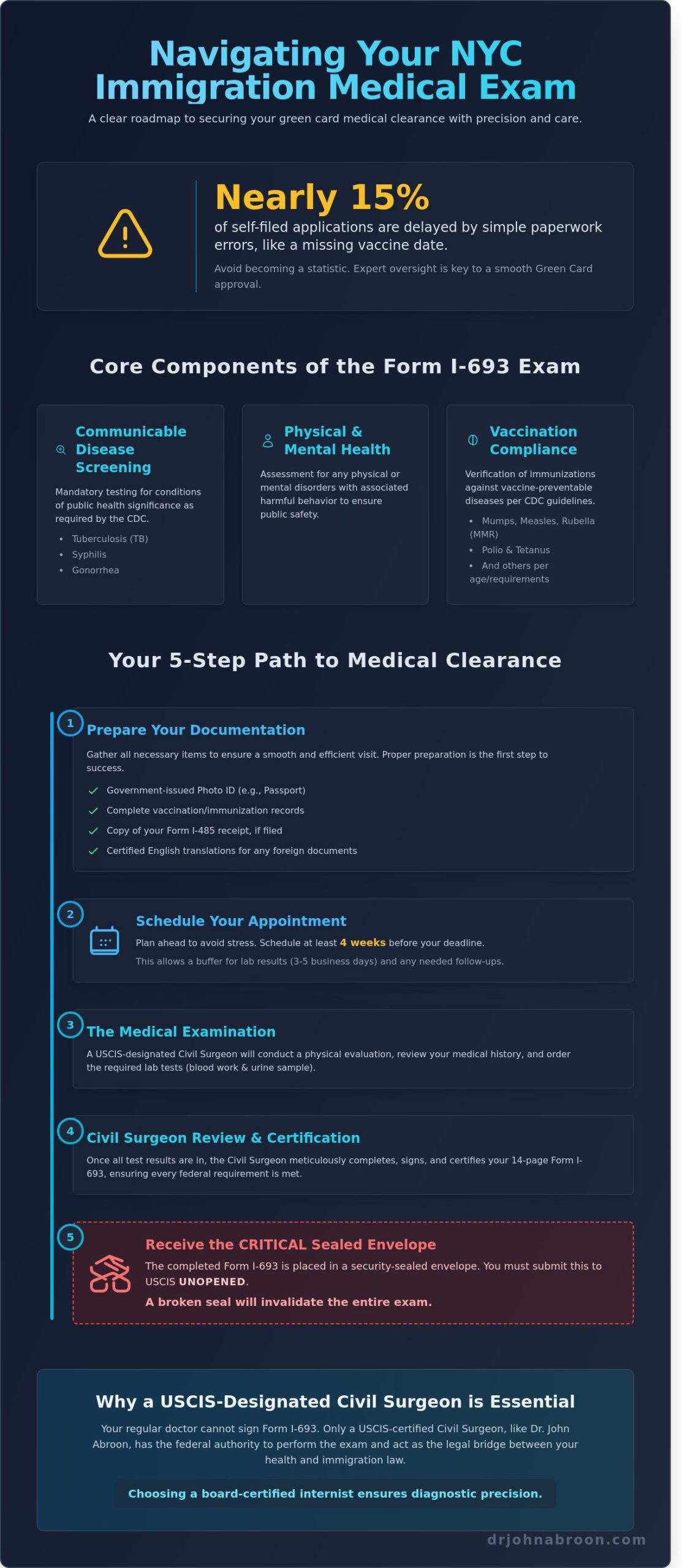 Immigration Medical Exam in NYC: Your Complete Guide to the I-693 Process - Infographic