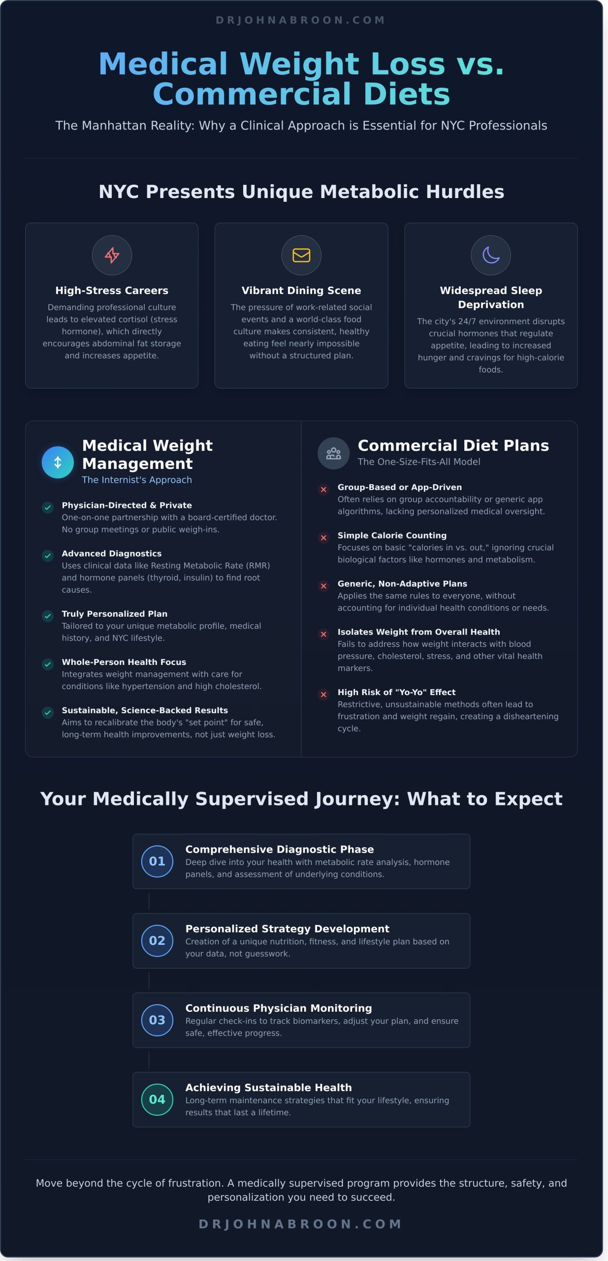 Medical Weight Loss Management in NYC: A Personalized Internist’s Approach - Infographic