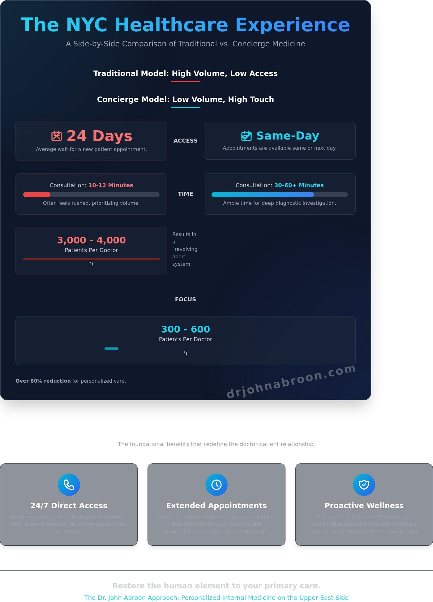 NYC Concierge Medicine: A Guide to Personalized Primary Care in Manhattan - Infographic