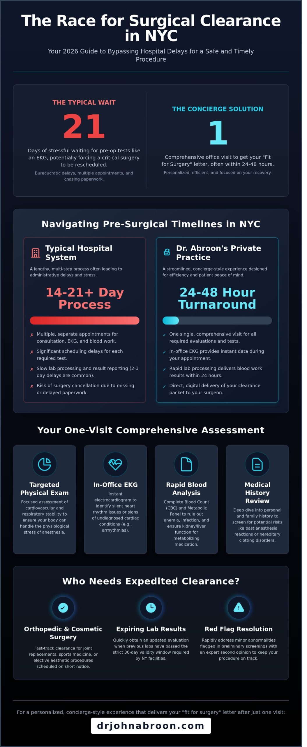 Quick Medical Clearance for Surgery in NYC: The 2026 Patient Guide - Infographic
