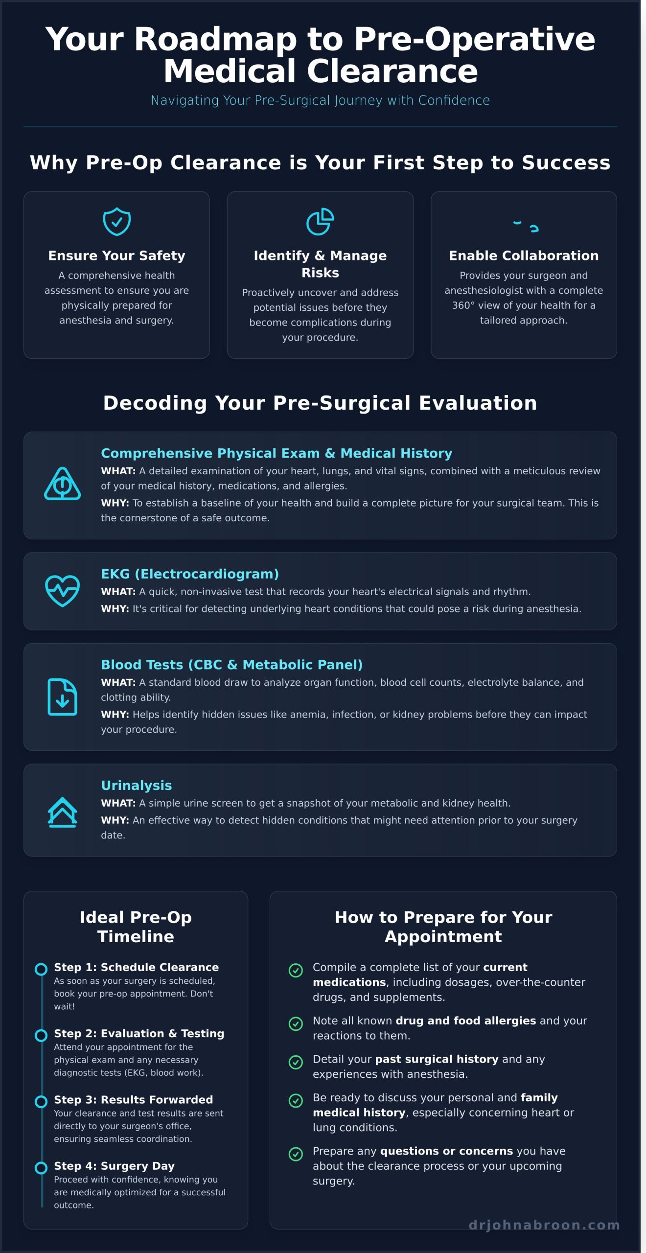 The Definitive Guide to Pre-Operative Medical Clearance in NYC (2026) - Infographic