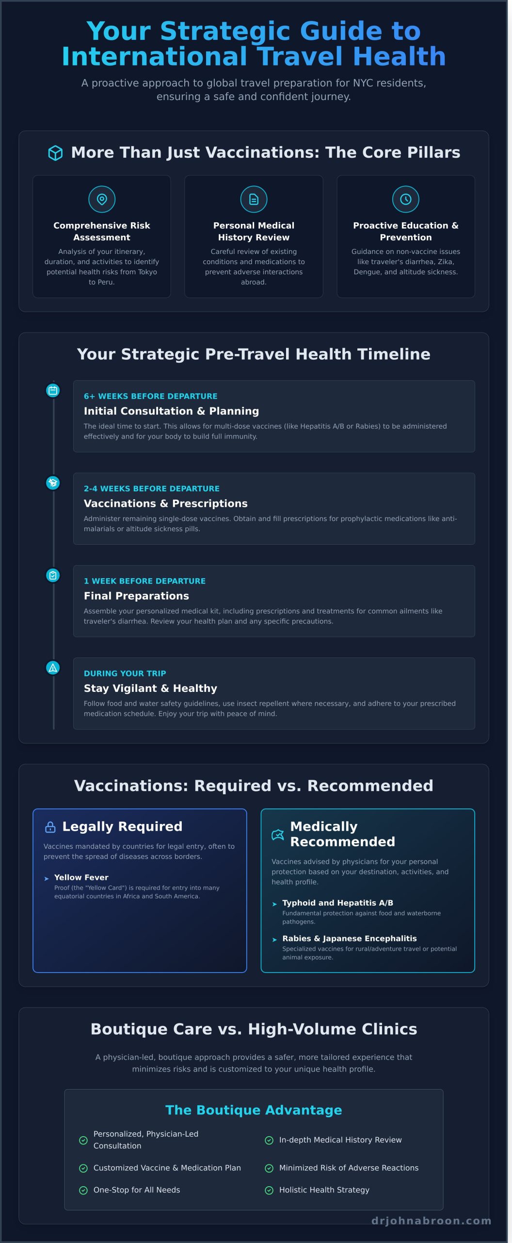 Travel Medicine NYC: Your Comprehensive Guide to International Health & Vaccinations - Infographic