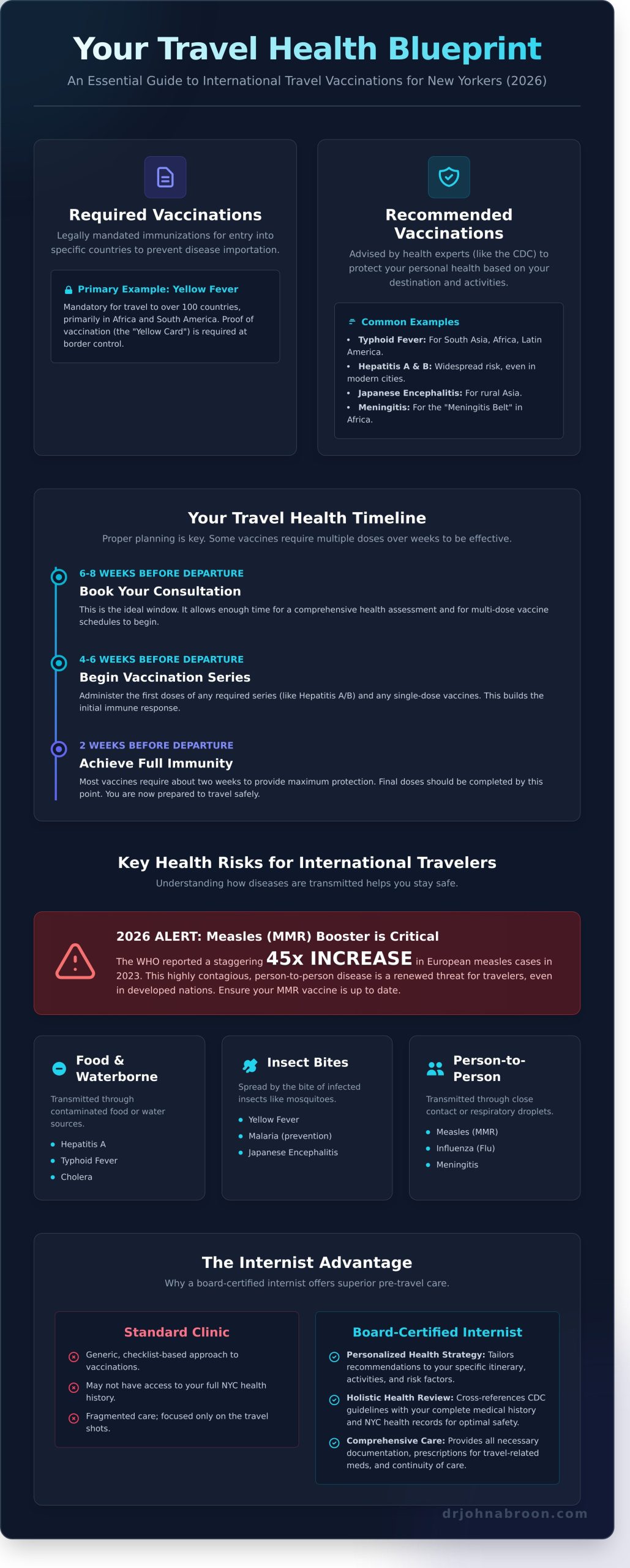 Travel Vaccinations NYC: The Complete 2026 Guide for International Travelers - Infographic