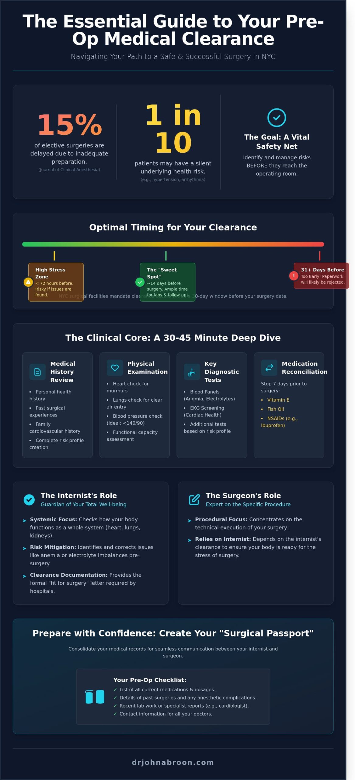 What Is a Pre-Op Appointment? Your Guide to Surgical Clearance in NYC - Infographic