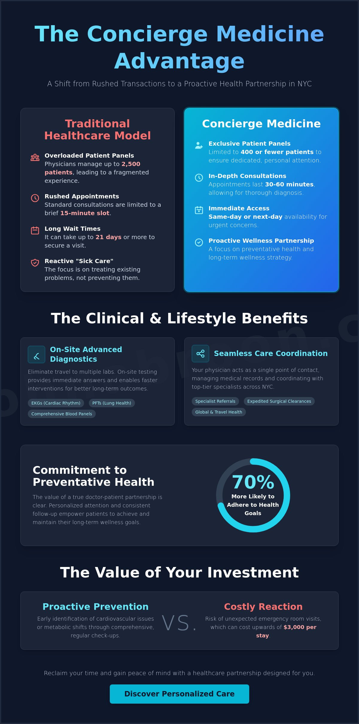 Benefits of Concierge Medicine in NYC: A 2026 Guide to Personalized Care - Infographic