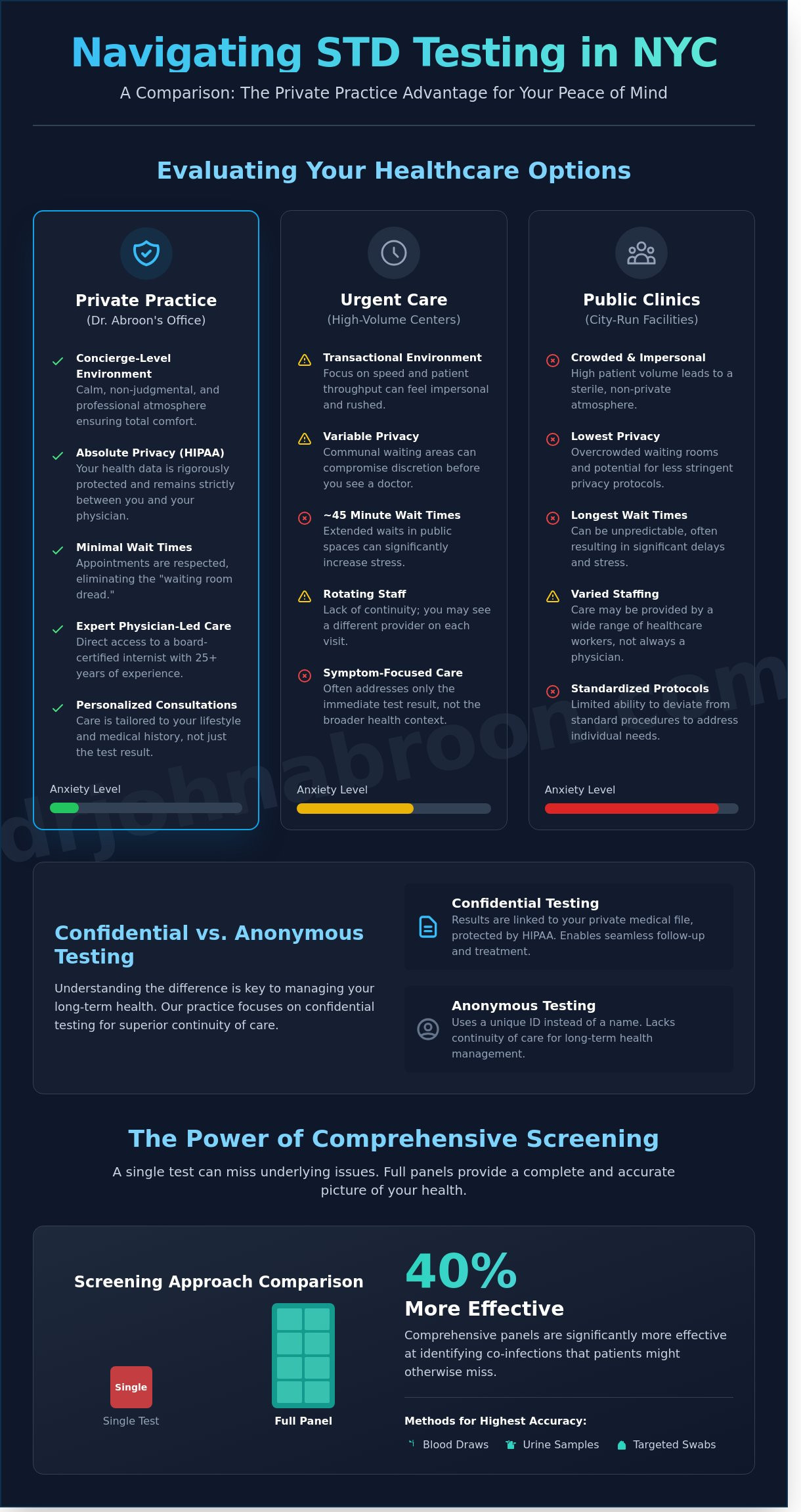 Confidential STD Testing in NYC: Private, Expert Care on the Upper East Side - Infographic