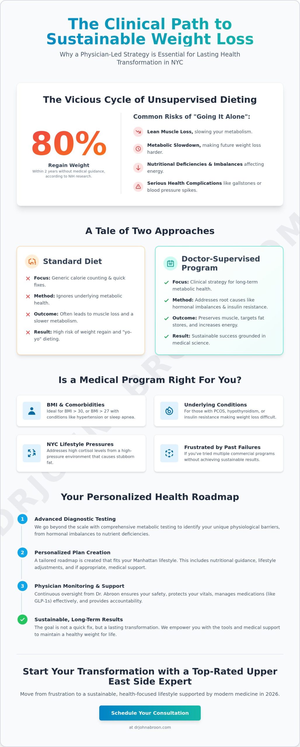 Doctor Supervised Weight Loss in NYC: A Comprehensive Medical Approach for 2026 - Infographic
