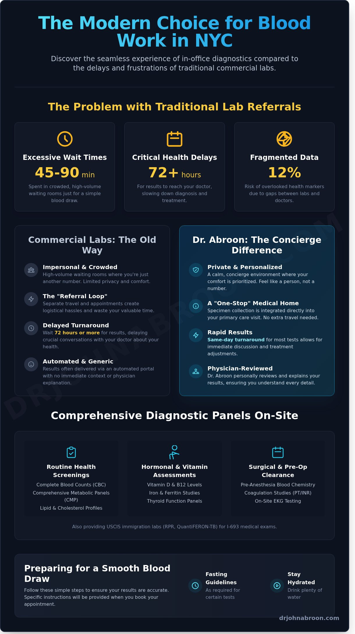 In-Office Blood Work NYC: Fast, Personalized Lab Testing on the Upper East Side - Infographic
