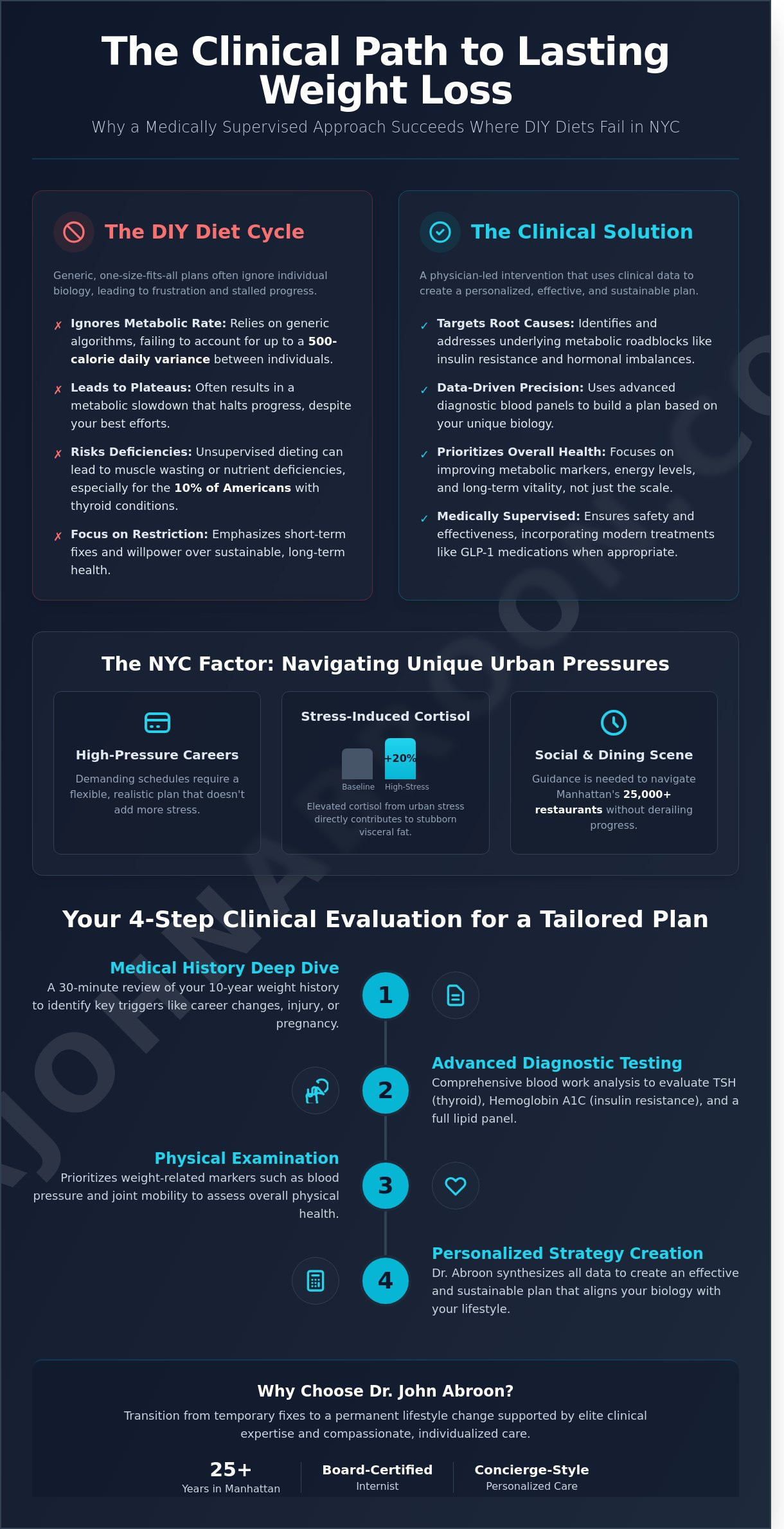 Medical Consultation for Weight Loss in NYC: Your Personalized Path to Lasting Health - Infographic