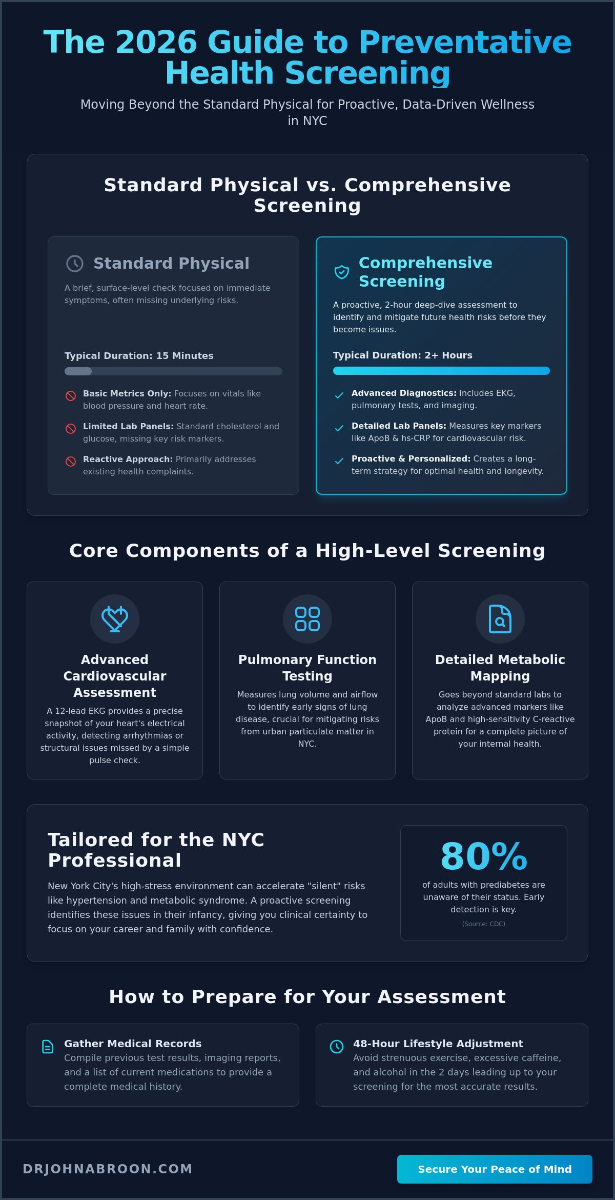Preventative Health Screening in NYC: The Complete 2026 Guide to Longevity - Infographic