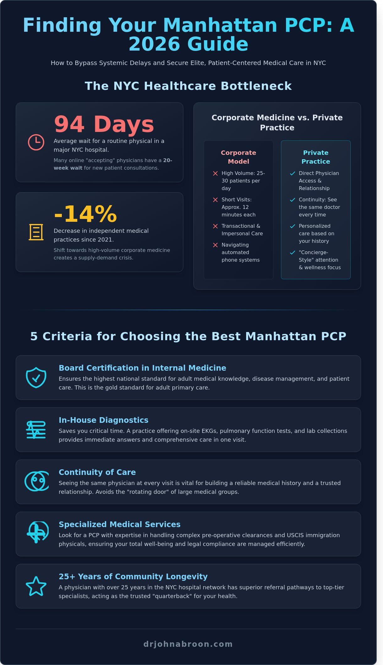 Primary Care Physician in Manhattan Accepting New Patients: Your 2026 Guide - Infographic