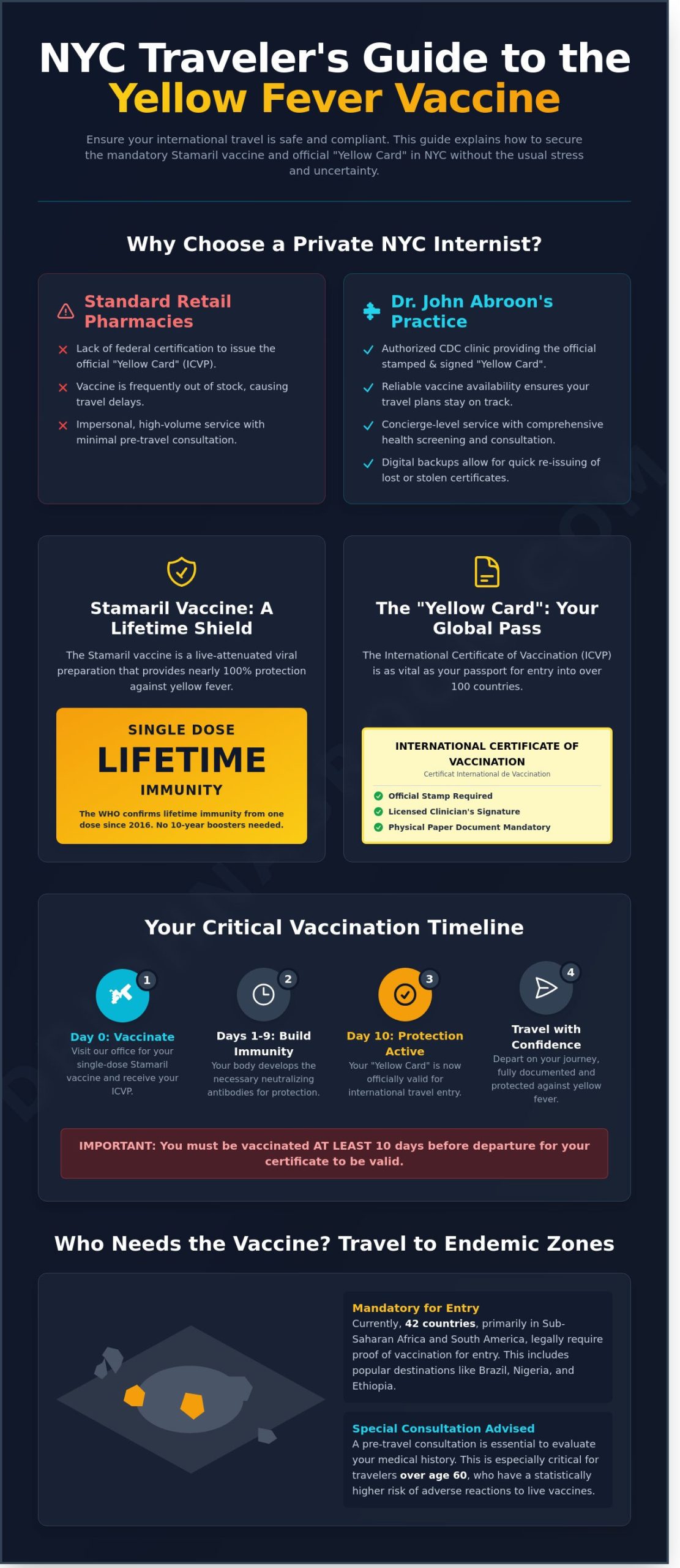 Yellow Fever Vaccine NYC: The Complete Guide to Travel Health on the Upper East Side - Infographic