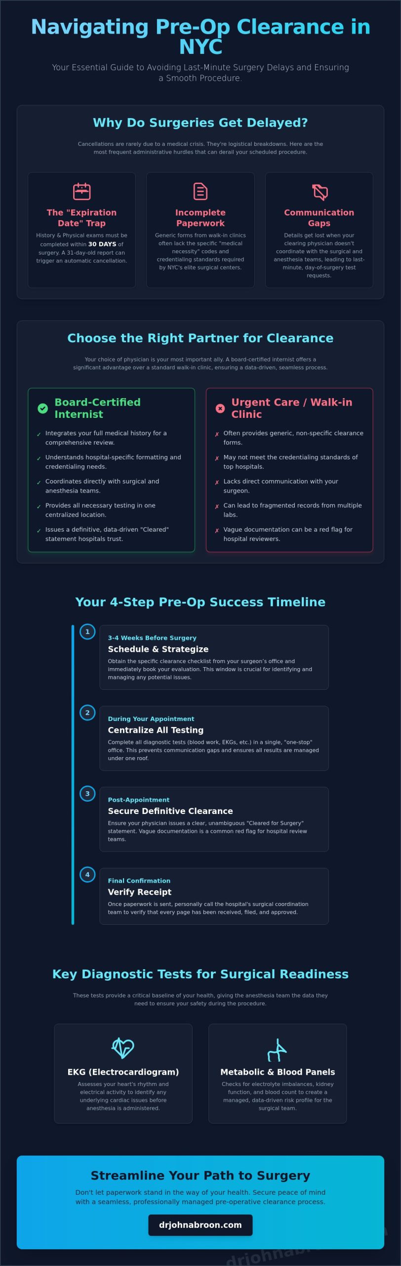 Avoiding Surgery Delays with Pre-Op Clearance NYC: A Patient’s Guide - Infographic