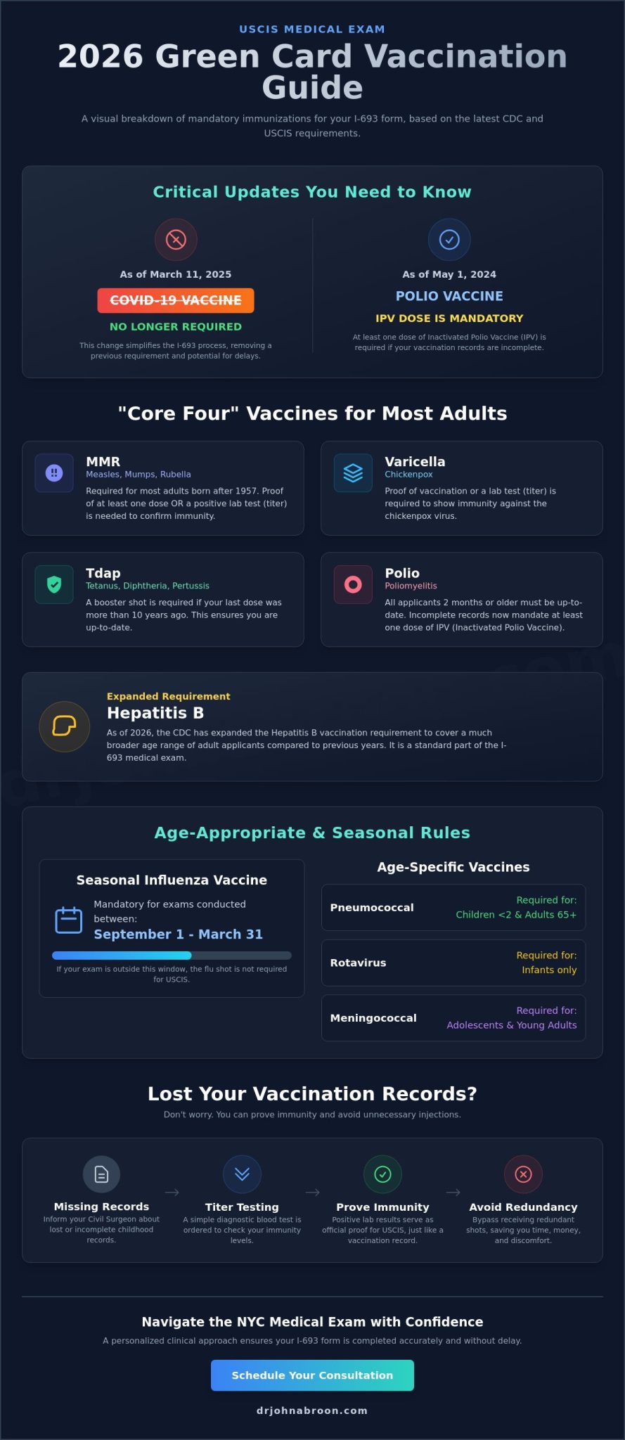 Green Card Vaccination Requirements: The Complete 2026 Guide ...