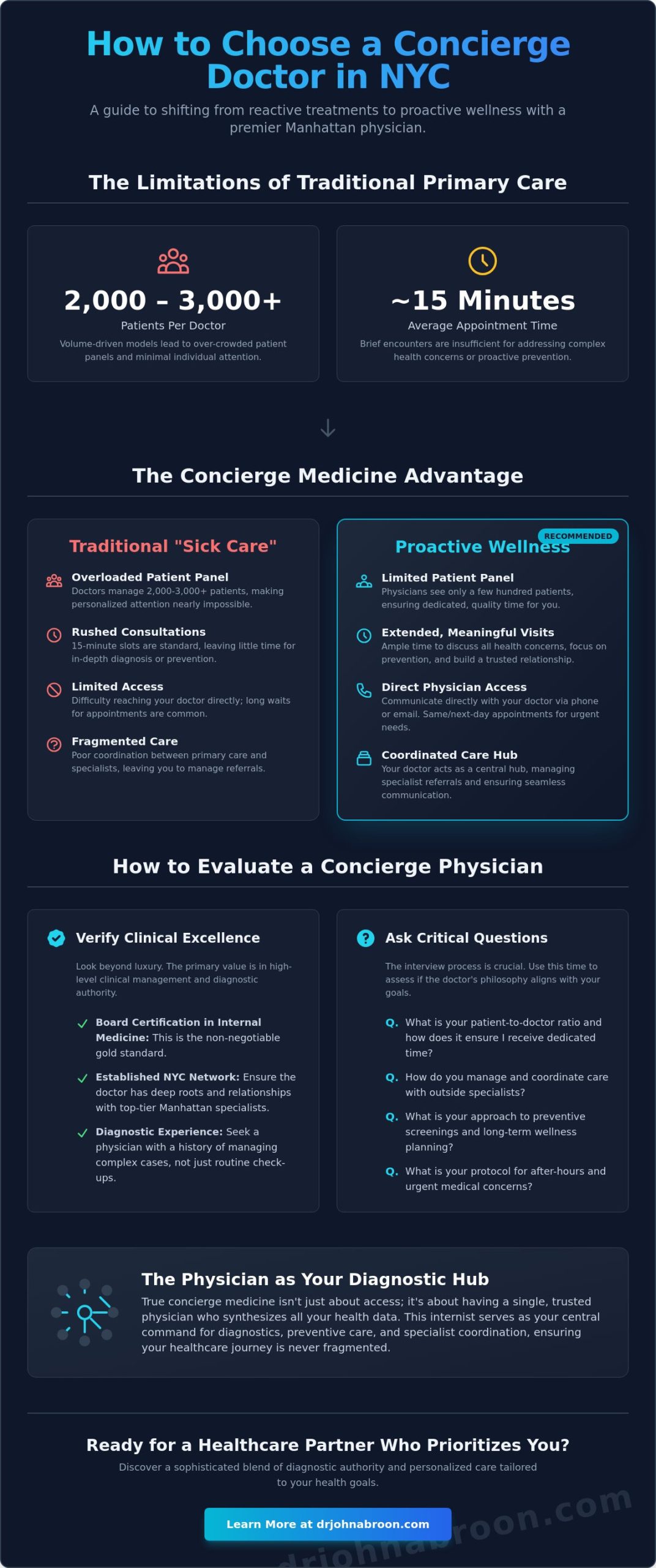 How to Choose a Concierge Doctor in NYC: A Comprehensive Selection Guide for 2026 - Infographic