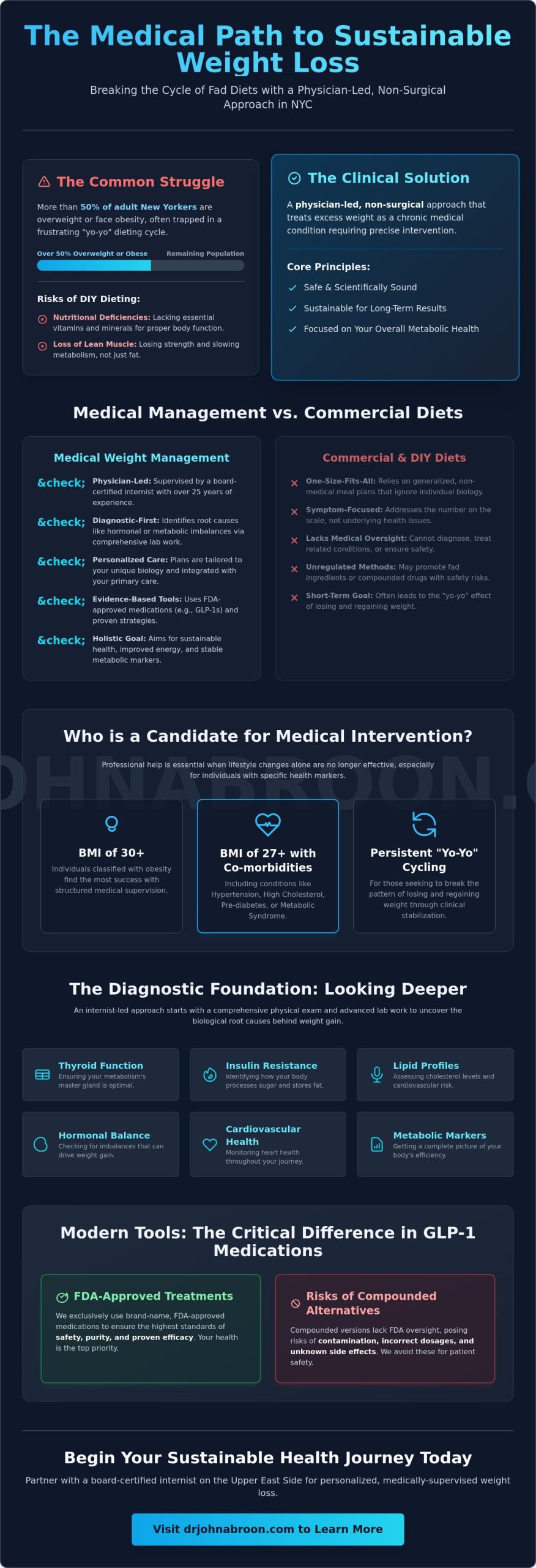 Non-Surgical Weight Loss Doctor in NYC: A Medical Approach to Lasting Results - Infographic
