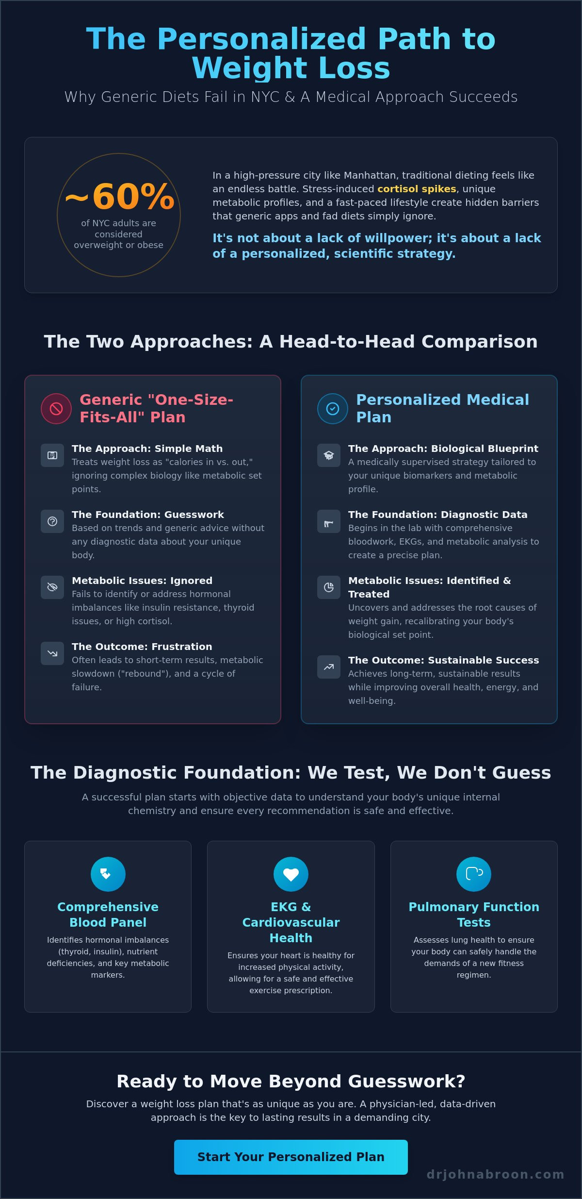Personalized Weight Loss Plan NYC: Medical Guidance for Lasting Results - Infographic