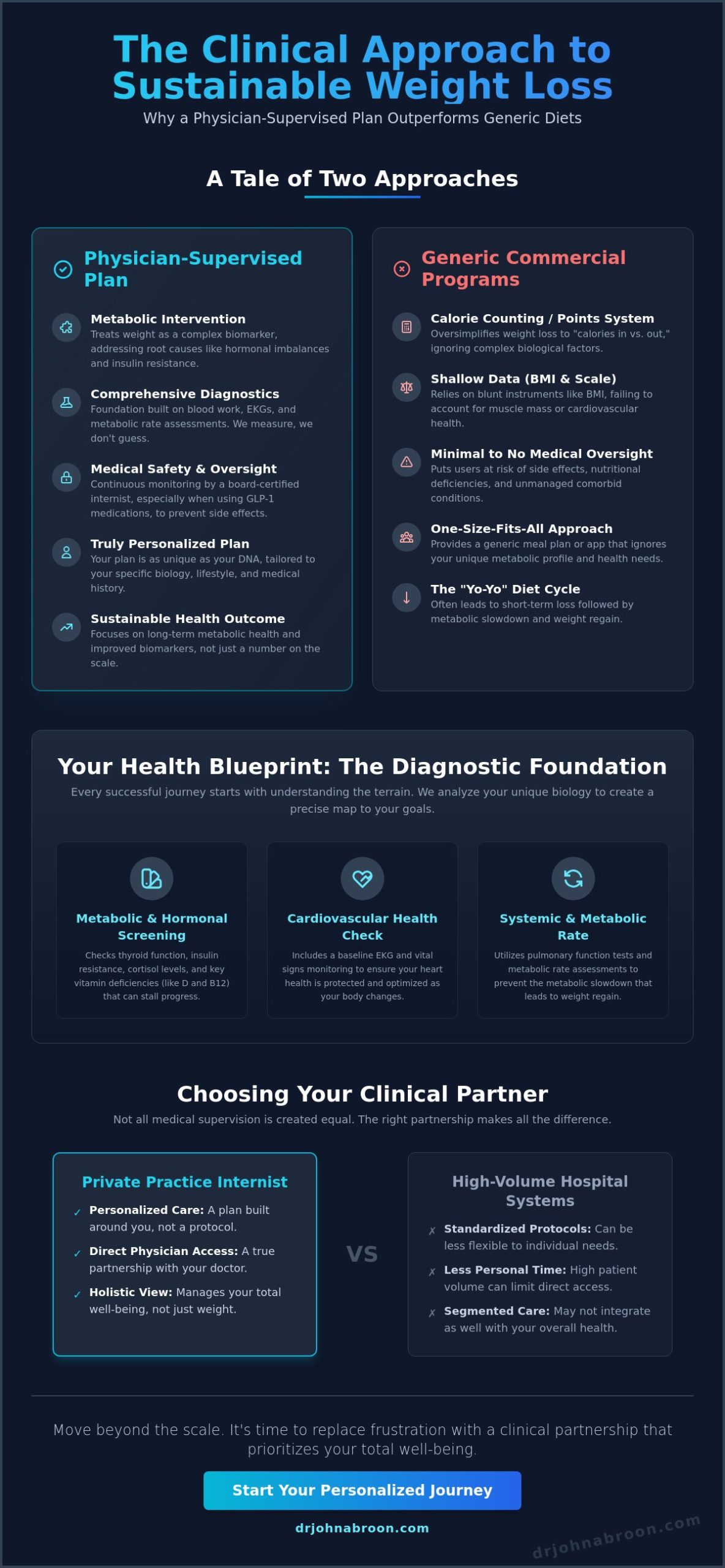 Physician Supervised Weight Loss NYC: A Guide to Personalized Medical Plans - Infographic
