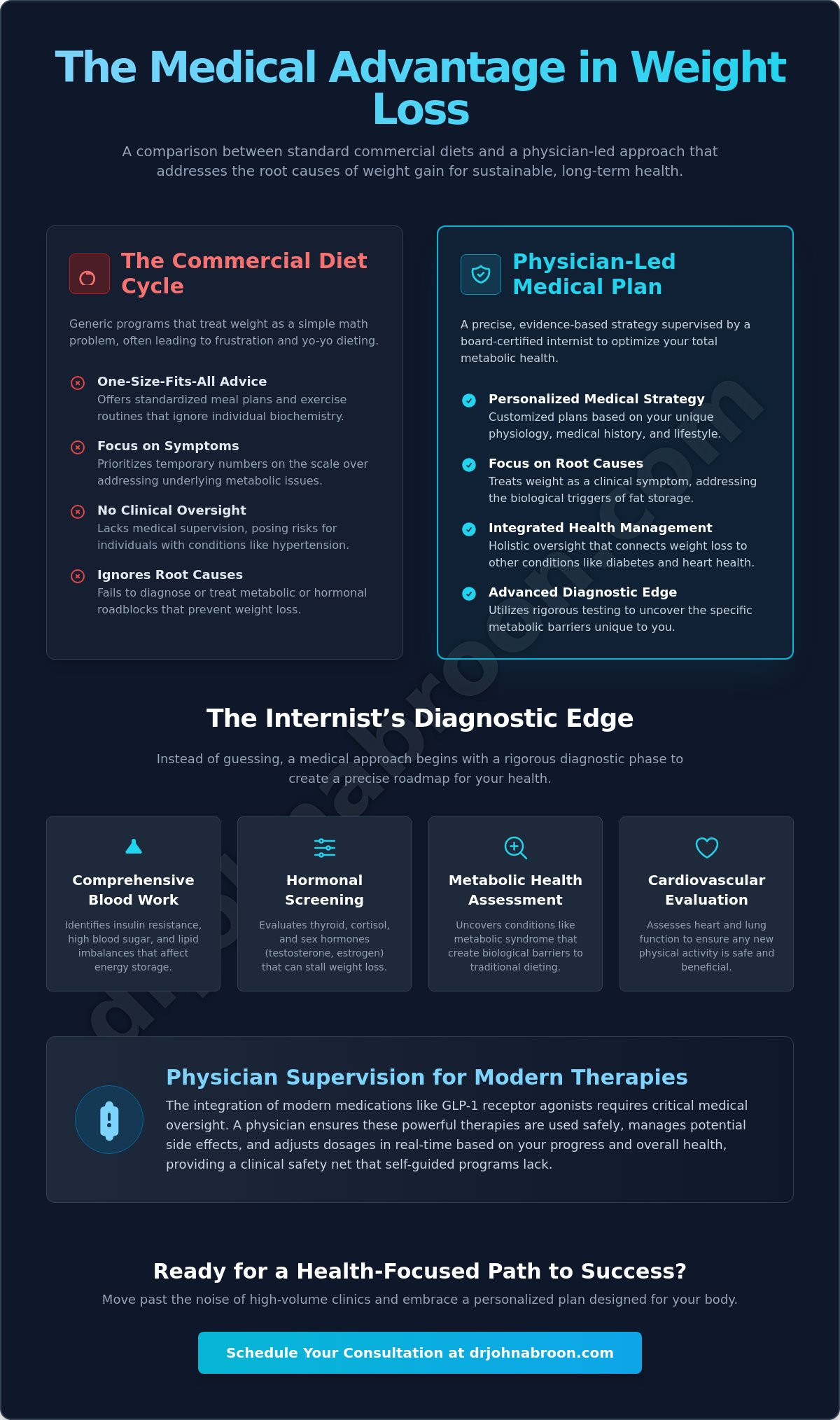 The Role of an Internist for Weight Loss in NYC: Your Personalized Medical Plan - Infographic