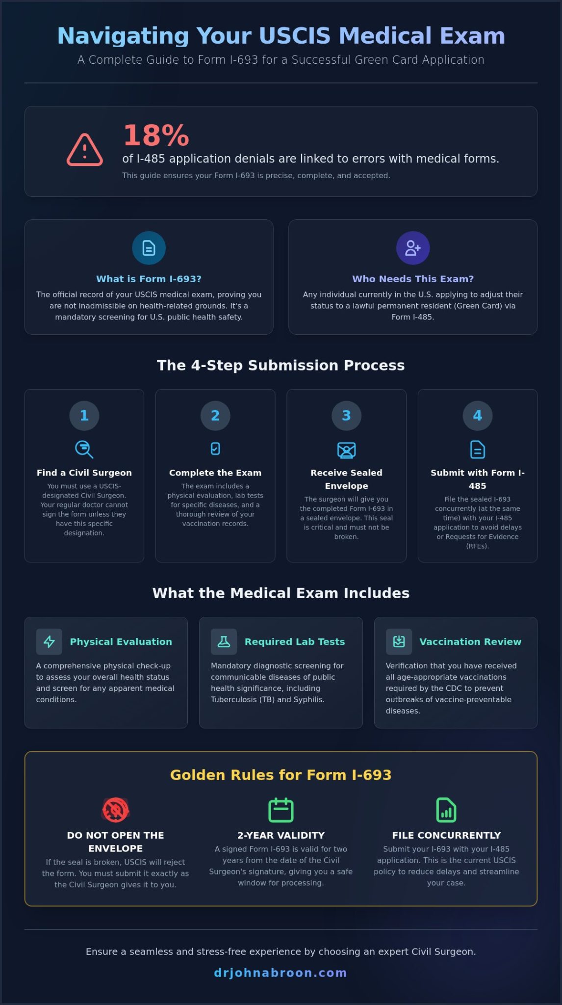 Uscis Process Map The USCIS Medical Exam in NYC: Your Official Guide to the I-693 Process ...