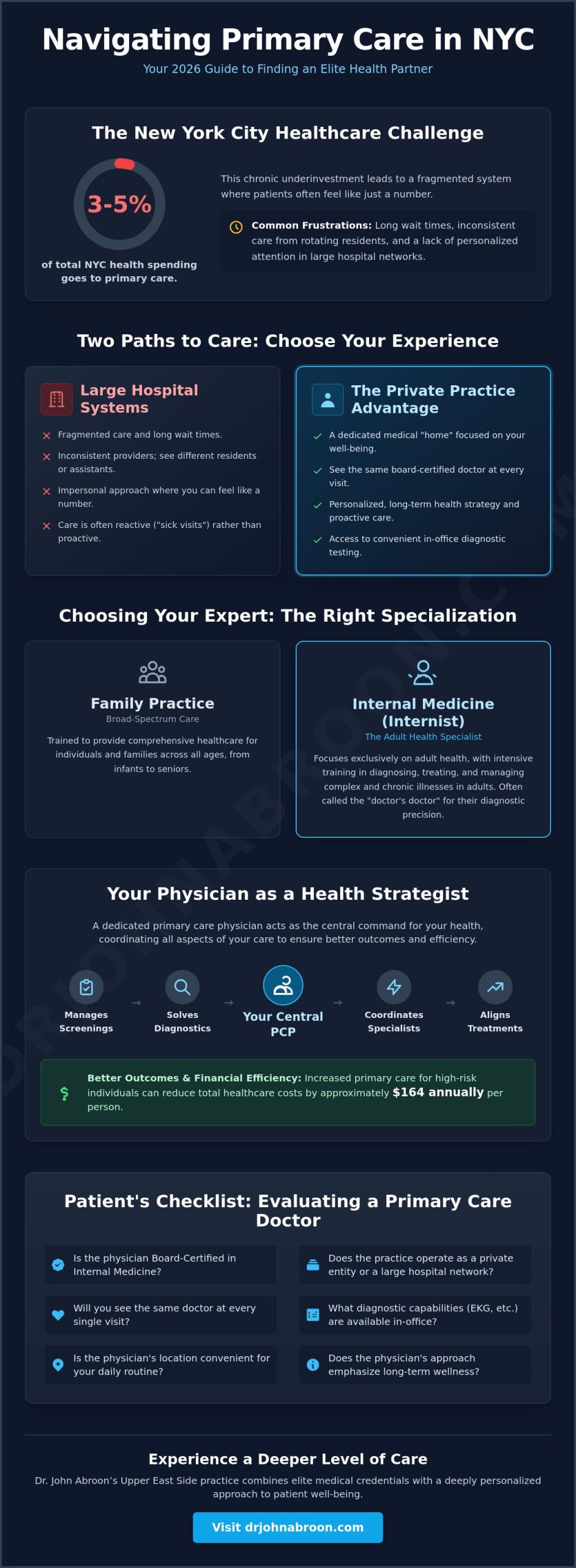 Choosing a New York City Primary Care Physician: The 2026 Guide to Personalized Health - Infographic