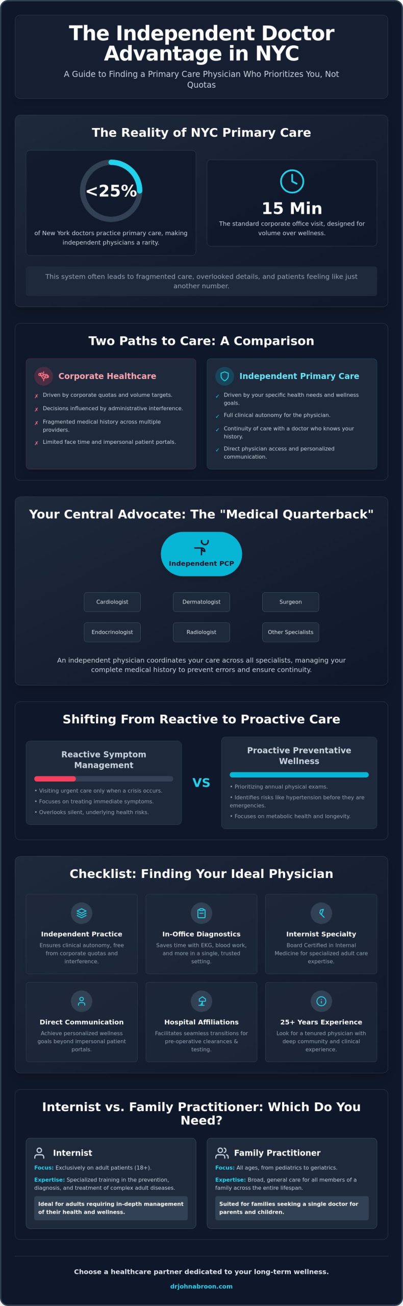 Choosing an Independent Primary Care Physician in Manhattan: The 2026 Guide to Personalized Care - Infographic