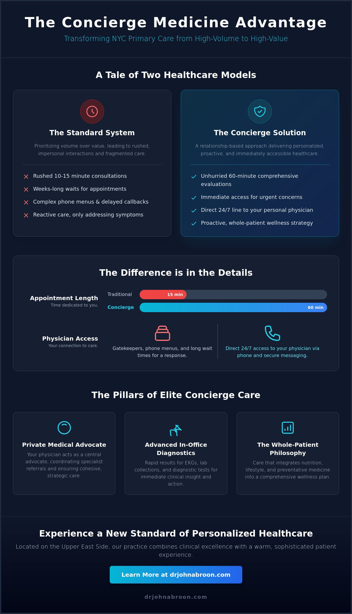 Concierge Medical Practice in Manhattan: Personalized Care on the Upper East Side - Infographic