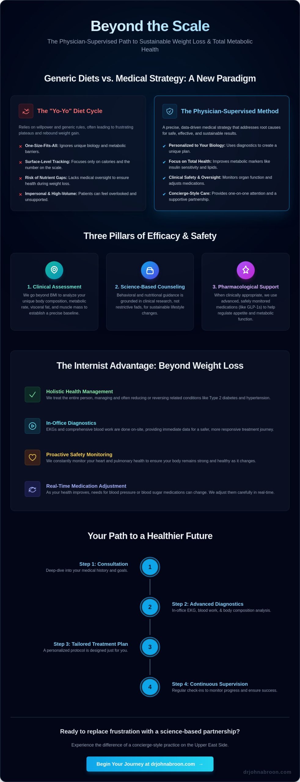 Physician Supervised Weight Loss in NYC: A Medical Approach to Lasting Results - Infographic