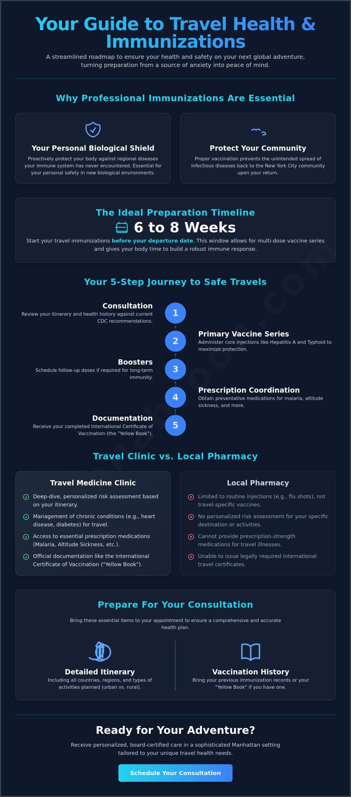 Travel Immunizations on the Upper East Side: A Guide to Safe International Travel - Infographic