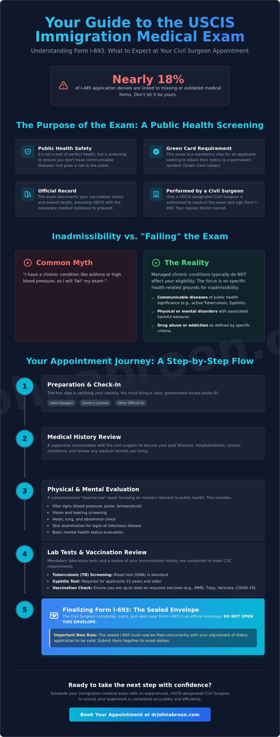 What Happens During an Immigration Medical Exam? A Patient’s Step-by-Step Guide - Infographic