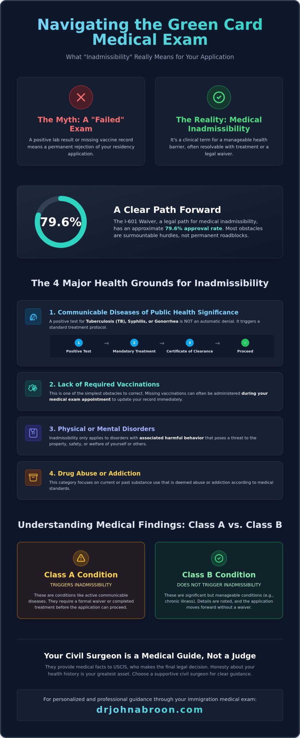 What Happens If You Fail Your Medical Exam for a Green Card? A Guide to Inadmissibility and Waivers - Infographic