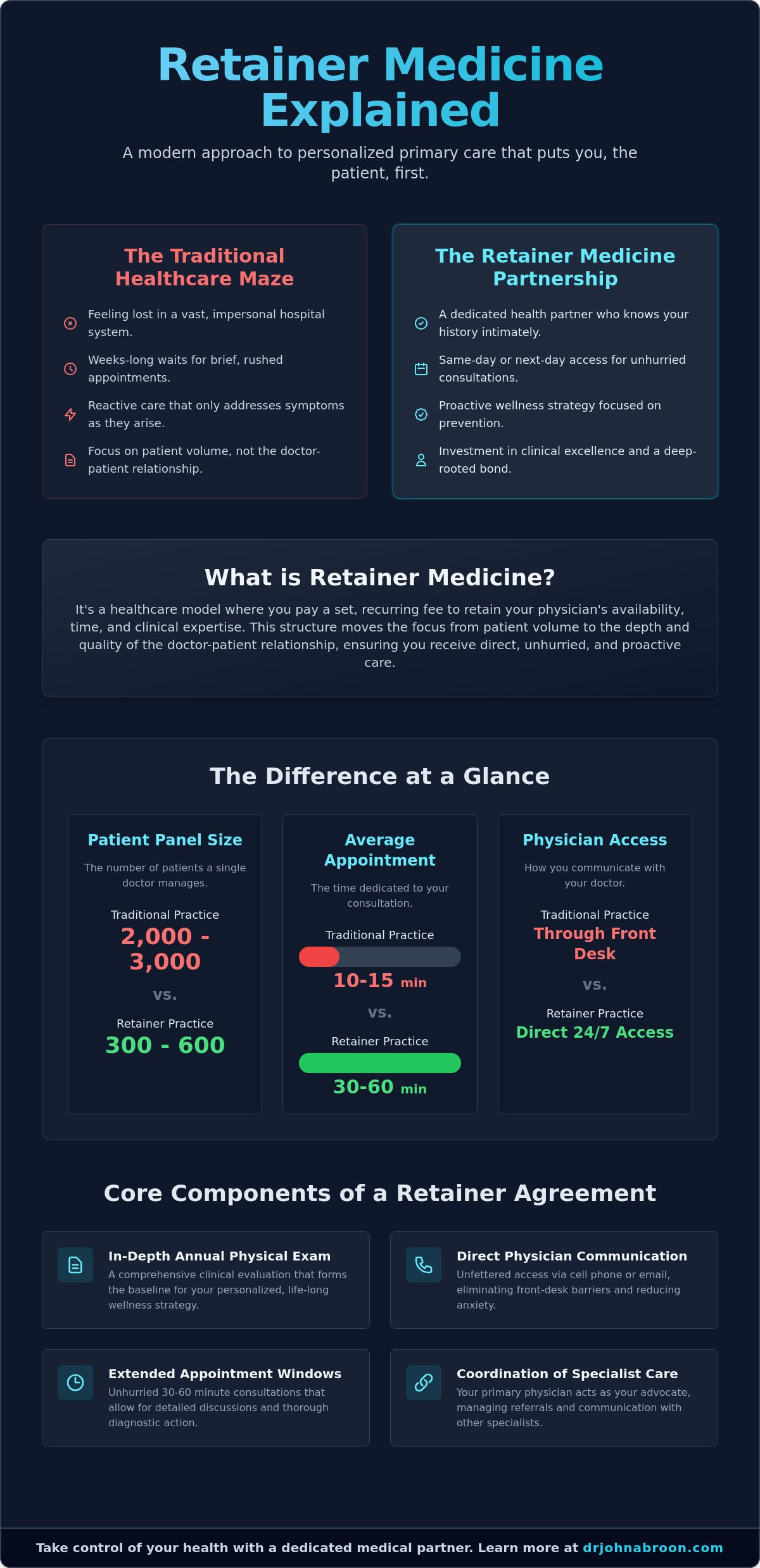 What Is Retainer Medicine? A Guide to Personalized Care in NYC - Infographic