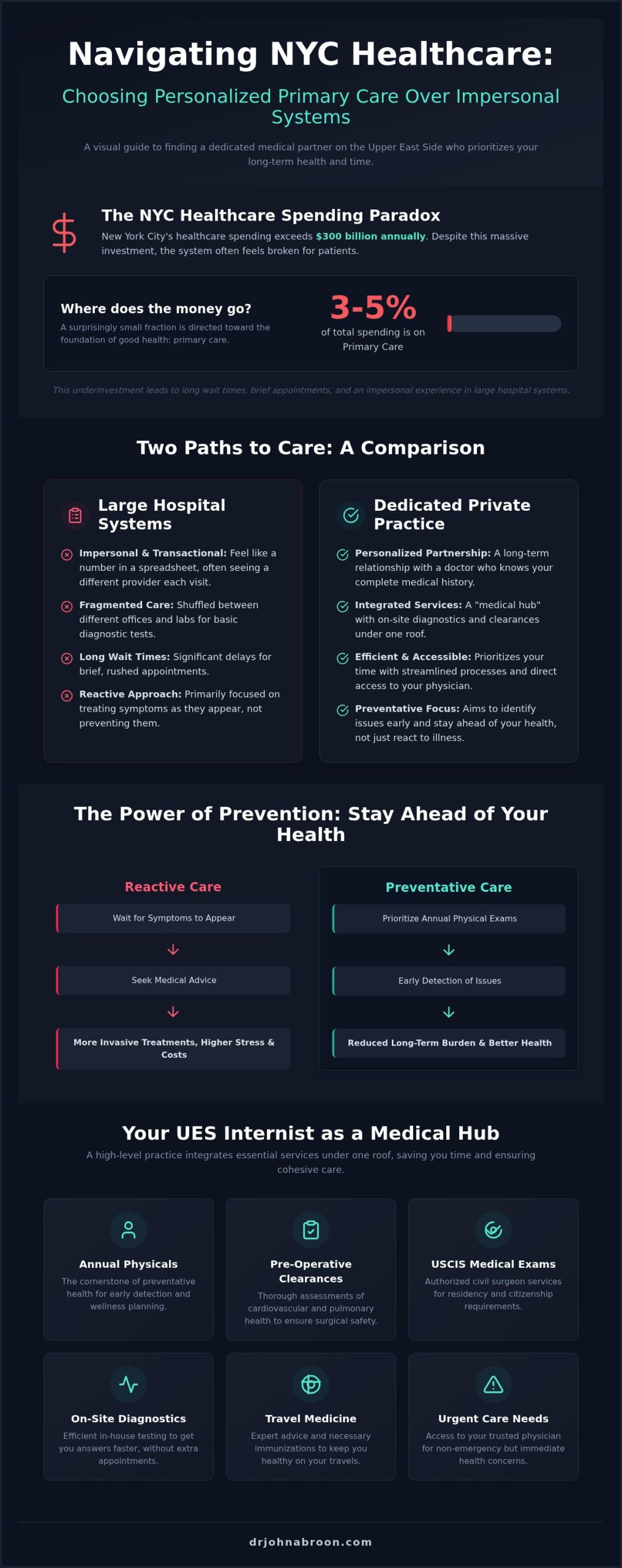 Choosing the Best Primary Care Doctor on the Upper East Side: A 2026 Patient Guide - Infographic