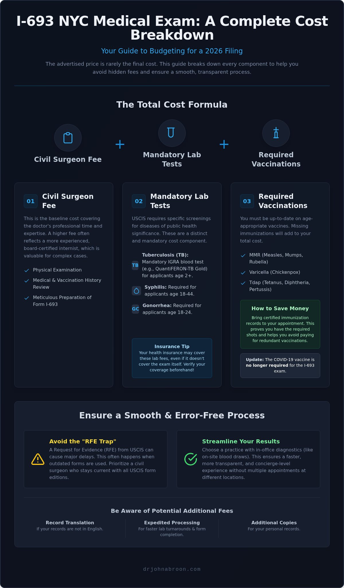 Cost of I-693 Medical Exam in NYC: A 2026 Budgeting Guide - Infographic