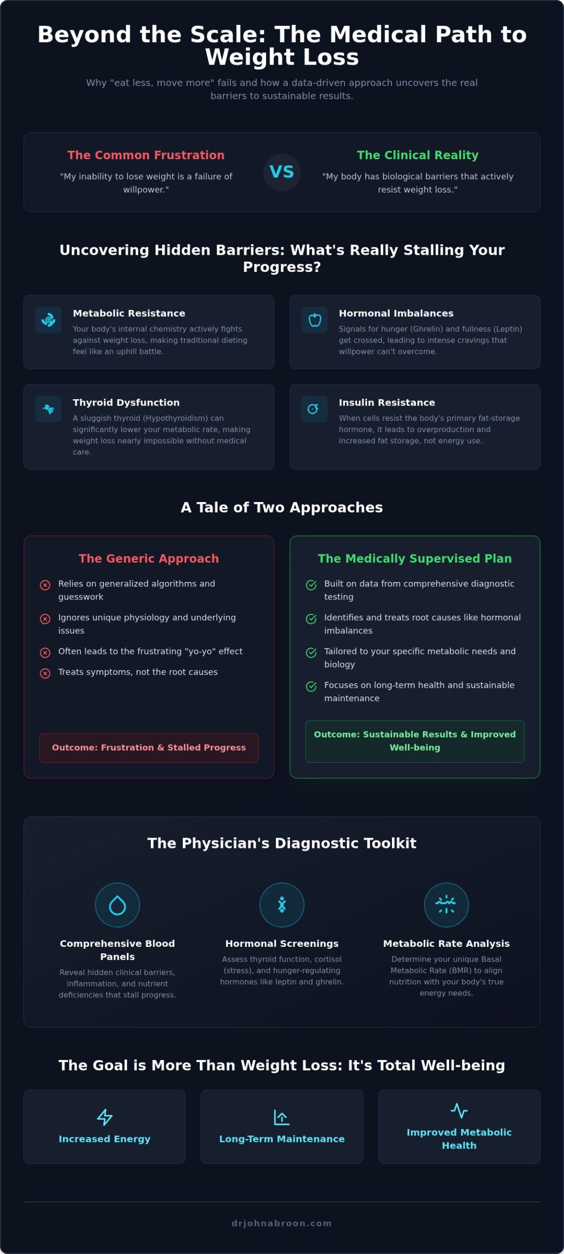 Doctor for Metabolism and Weight Loss NYC: A Medical Approach to Lasting Results - Infographic
