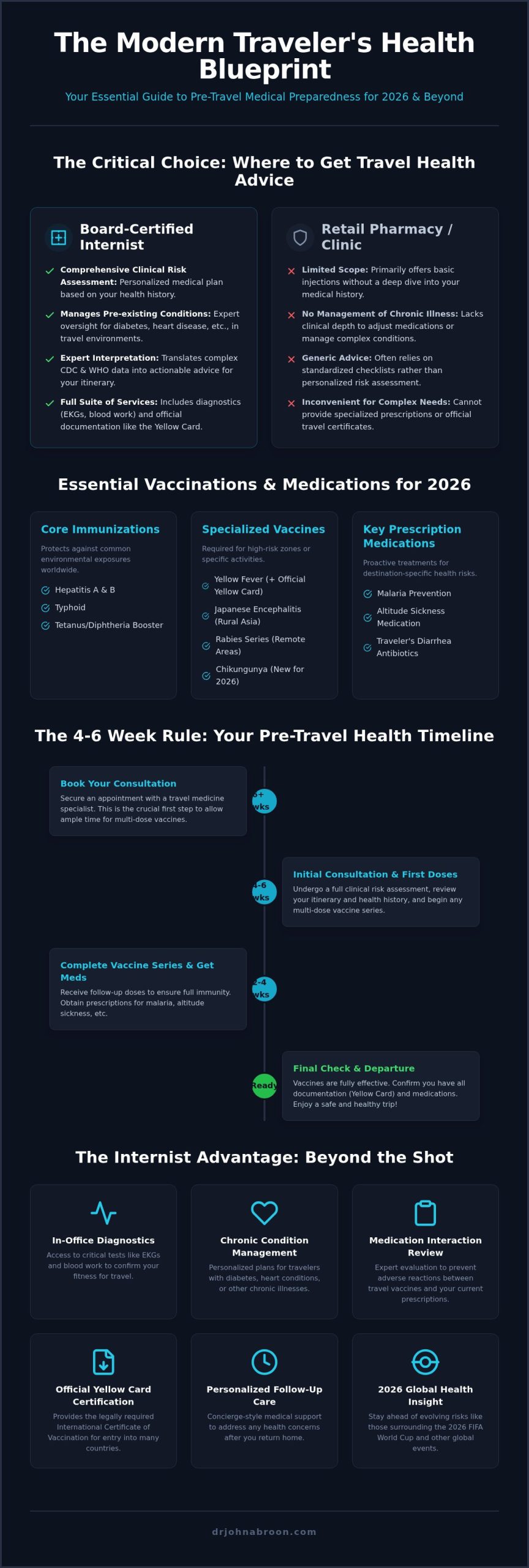 NYC Pre-Travel Health: Internist’s Guide to Safe Travel - Infographic