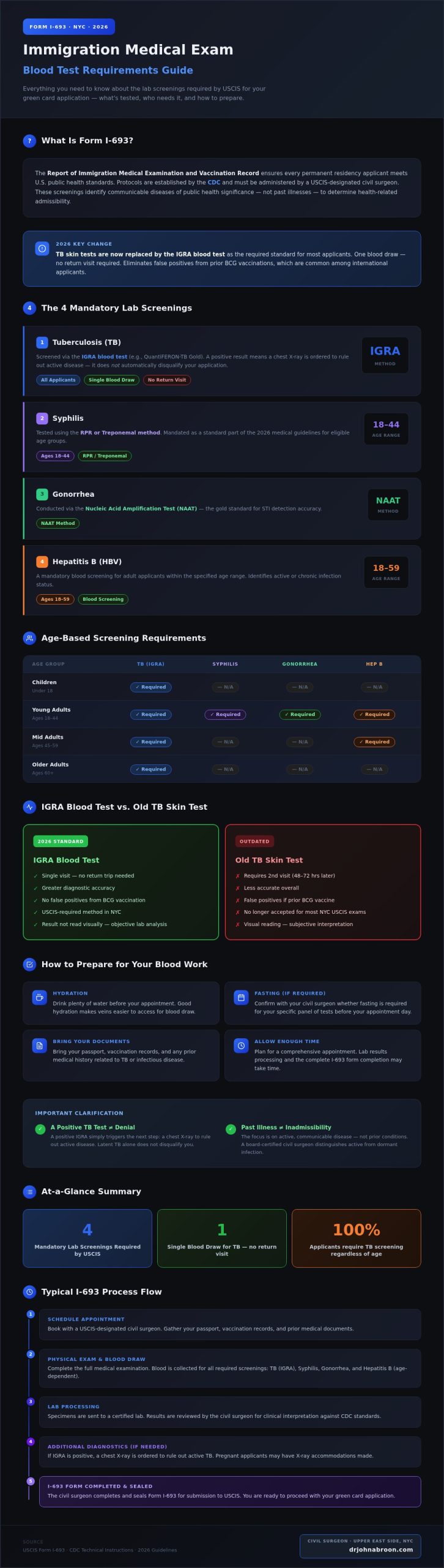 I-693 Blood Test Requirements NYC: 2026 Green Card Guide